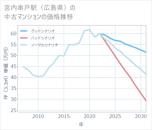 宮内串戸駅(広島県)の中古マンション価格推移