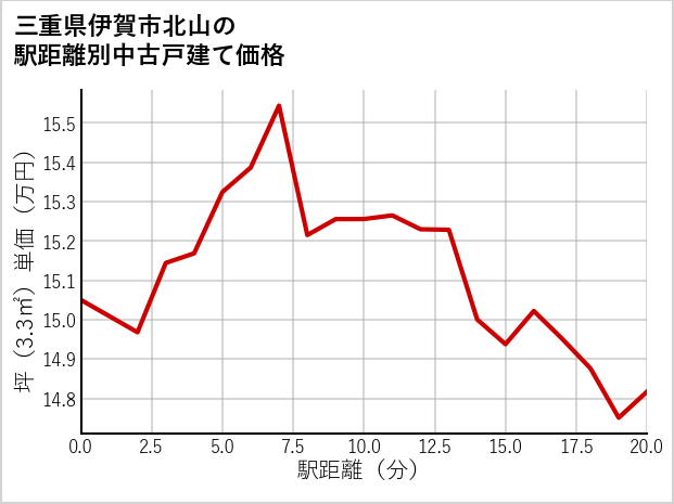 三重県伊賀市北山の徒歩距離別の中古戸建て坪単価