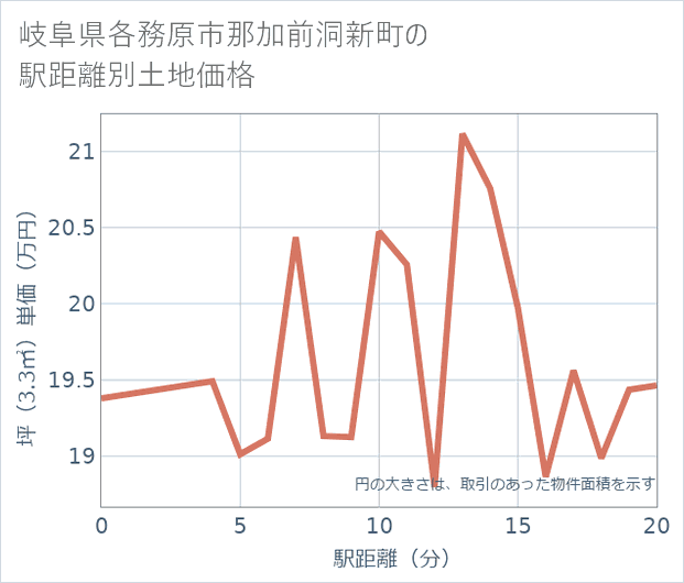 岐阜県各務原市那加前洞新町の徒歩距離別の土地坪単価