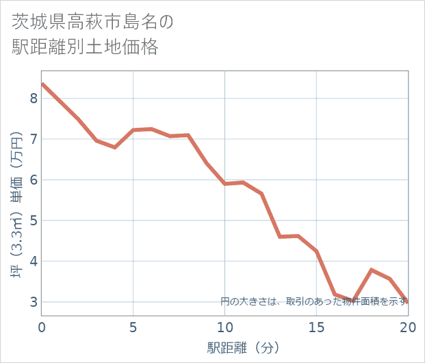 茨城県高萩市島名の徒歩距離別の土地坪単価