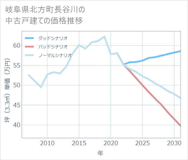 岐阜県北方町長谷川の中古戸建て価格推移