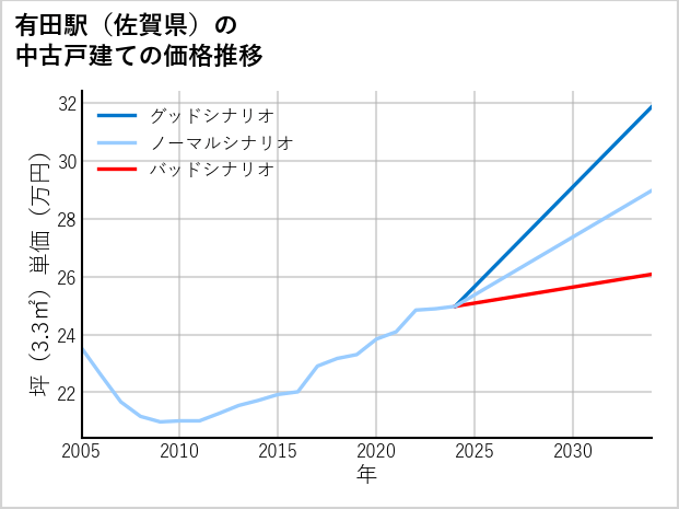 有田駅（佐賀県）の中古戸建て価格推移