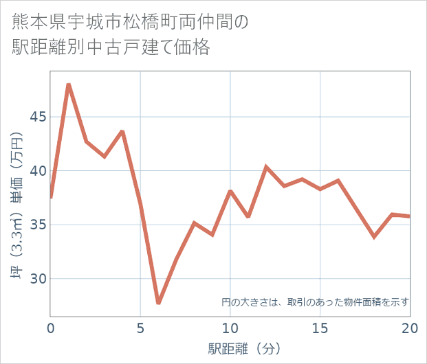 熊本県宇城市松橋町両仲間の徒歩距離別の中古戸建て坪単価