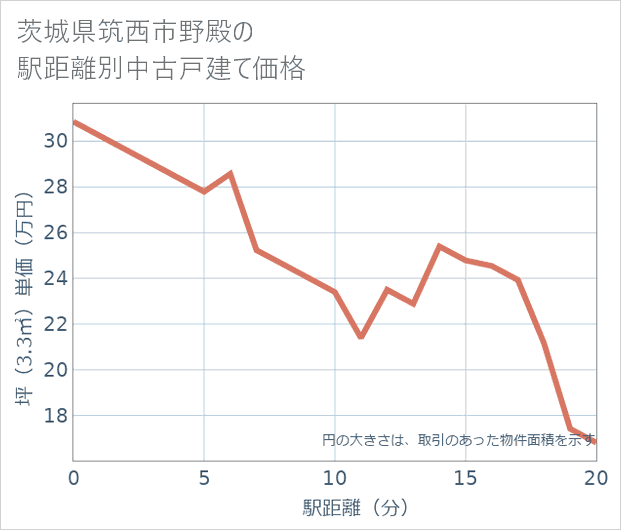茨城県筑西市野殿の徒歩距離別の中古戸建て坪単価