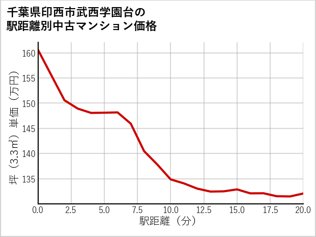 千葉県印西市武西学園台の徒歩距離別の中古マンション坪単価