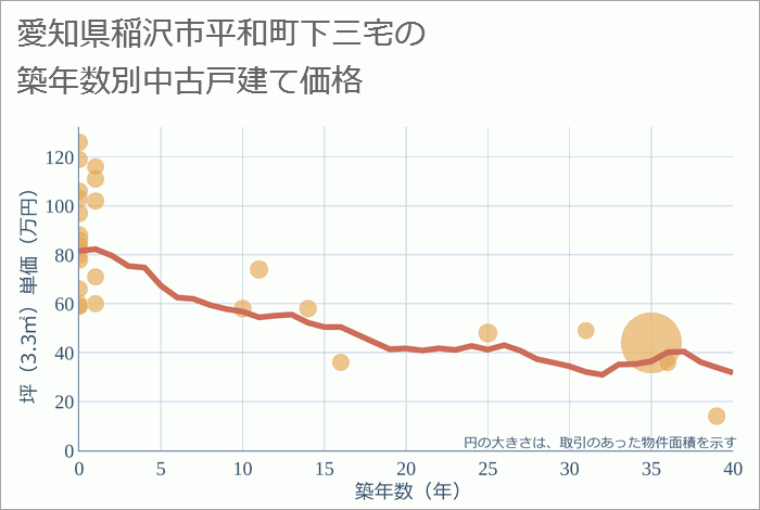 愛知県稲沢市平和町下三宅の築年数別の中古戸建て坪単価