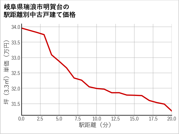 岐阜県瑞浪市明賀台の徒歩距離別の中古戸建て坪単価