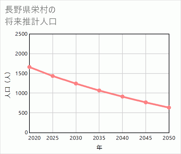 栄村の将来推計人口