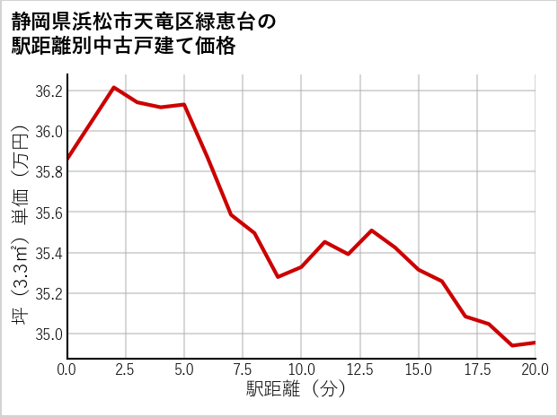 静岡県浜松市天竜区緑恵台の徒歩距離別の中古戸建て坪単価