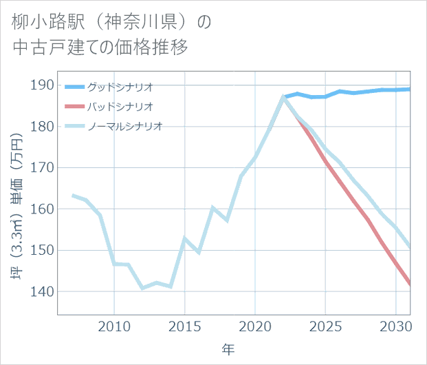柳小路駅(神奈川県)の中古戸建て価格推移