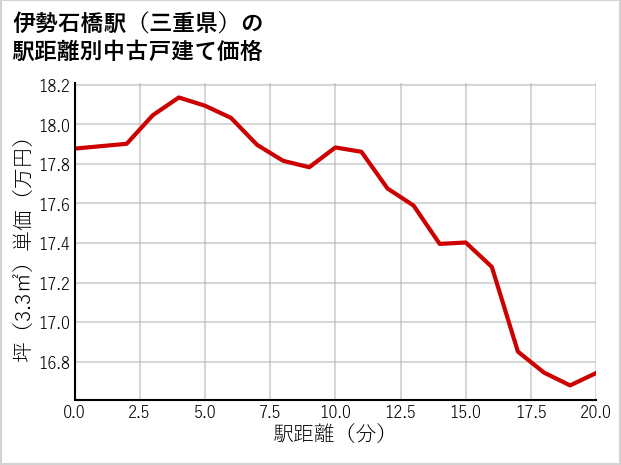 伊勢石橋駅（三重県）の徒歩距離別の中古戸建て坪単価