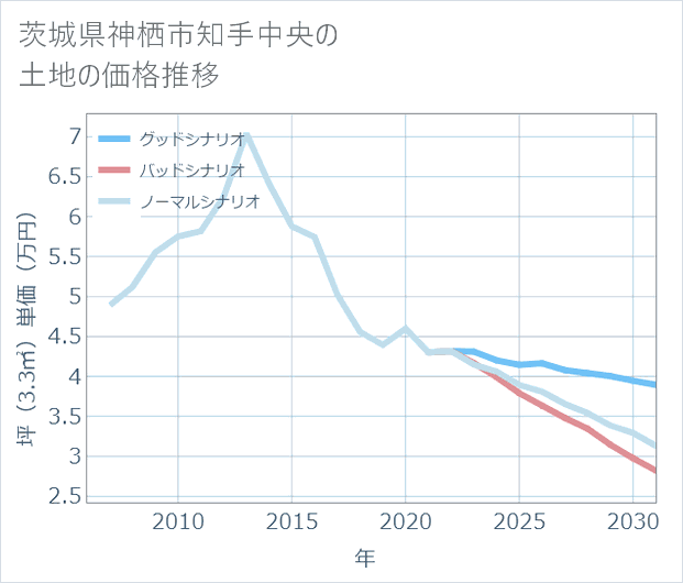 茨城県神栖市知手中央の土地価格推移