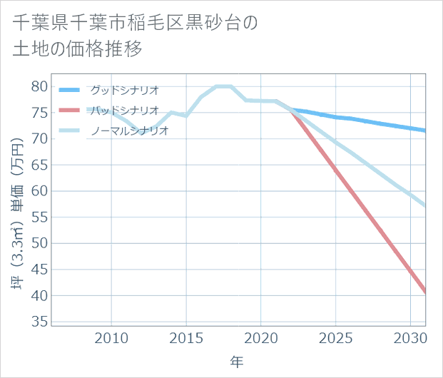 千葉県千葉市稲毛区黒砂台の土地価格推移