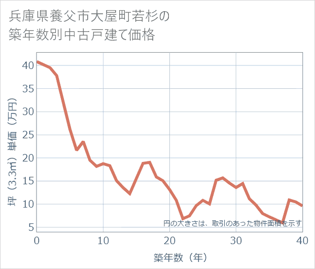兵庫県養父市大屋町若杉の築年数別の中古戸建て坪単価