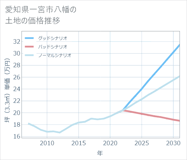 愛知県一宮市八幡の土地価格推移