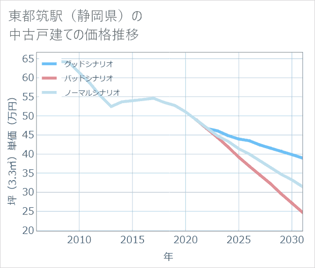 東都筑駅(静岡県)の中古戸建て価格推移