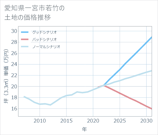 愛知県一宮市若竹の土地価格推移