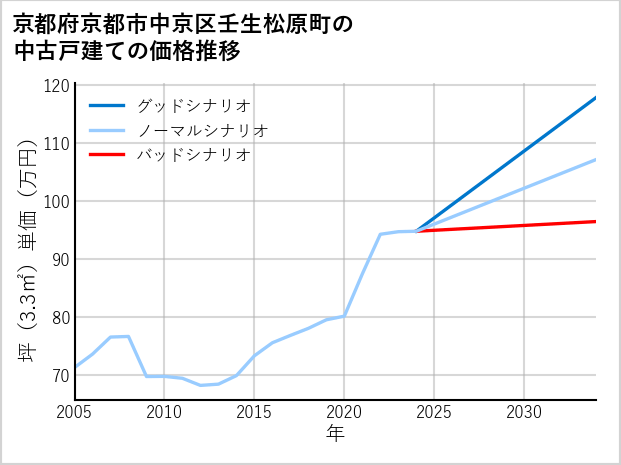 京都府京都市中京区壬生松原町の中古戸建て価格推移