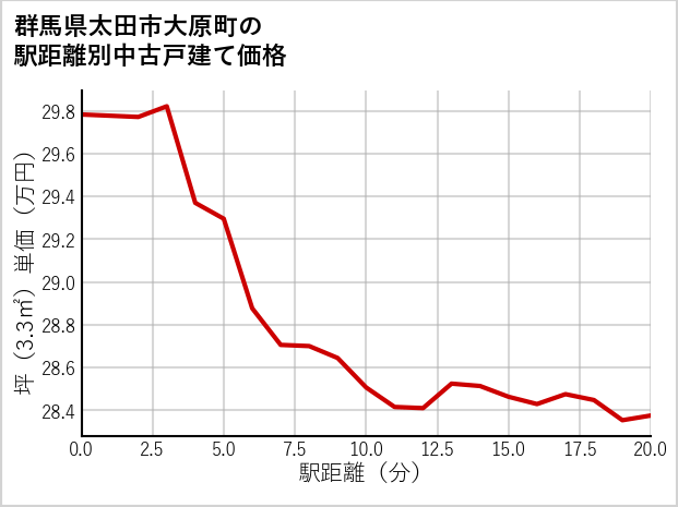 群馬県太田市大原町の徒歩距離別の中古戸建て坪単価