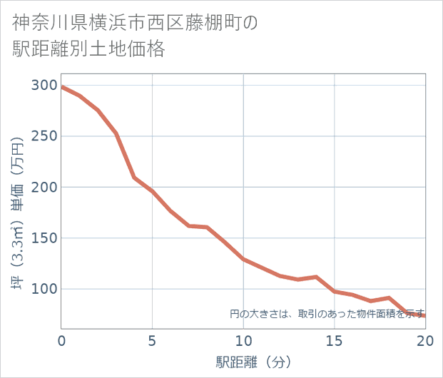 神奈川県横浜市西区藤棚町の徒歩距離別の土地坪単価