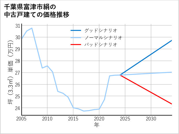 千葉県富津市絹の中古戸建て価格推移