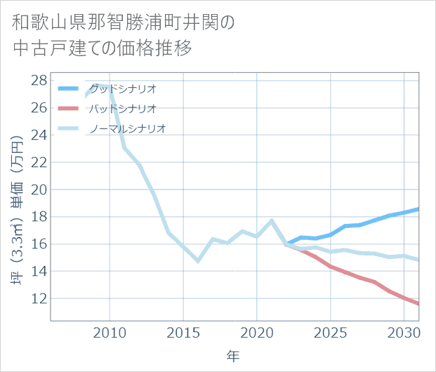 和歌山県那智勝浦町井関の中古戸建て価格推移