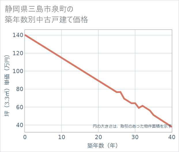 静岡県三島市泉町の築年数別の中古戸建て坪単価