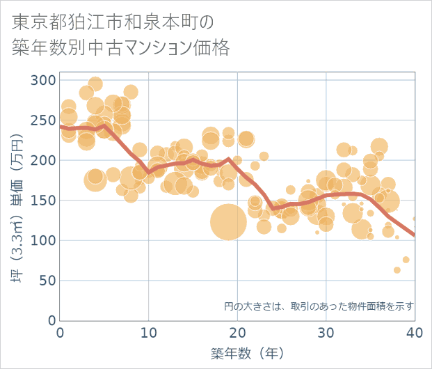 東京都狛江市和泉本町の築年数別の中古マンション坪単価