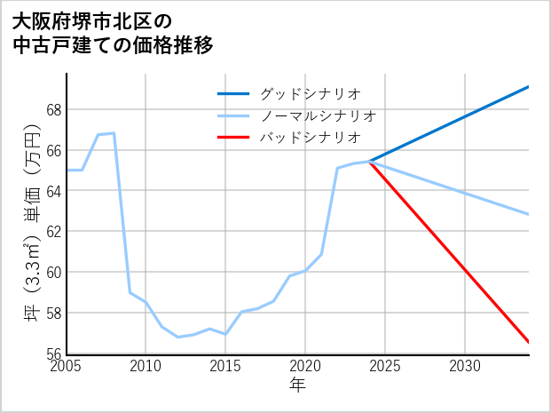 大阪府堺市北区の中古戸建て価格推移