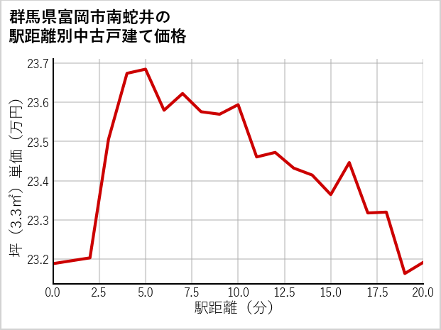 群馬県富岡市南蛇井の徒歩距離別の中古戸建て坪単価