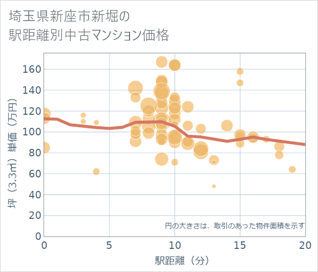 埼玉県新座市新堀の徒歩距離別の中古マンション坪単価