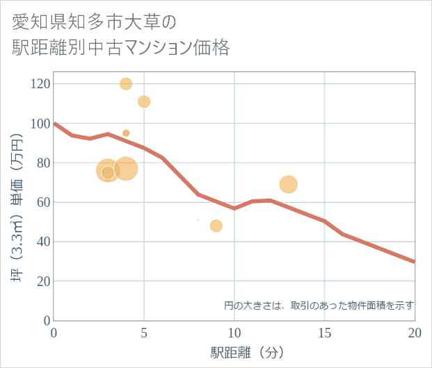 愛知県知多市大草の徒歩距離別の中古マンション坪単価