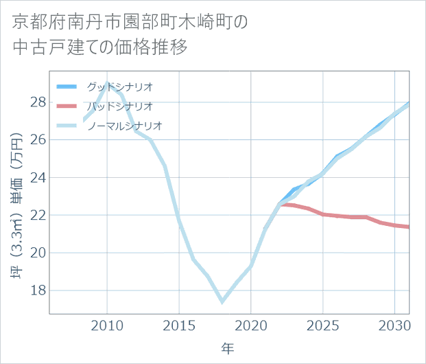 京都府南丹市園部町木崎町の中古戸建て価格推移
