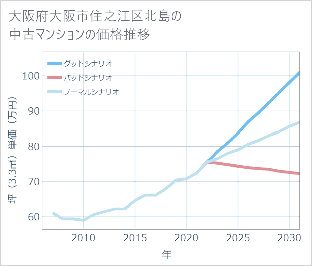 大阪府大阪市住之江区北島の中古マンション価格推移