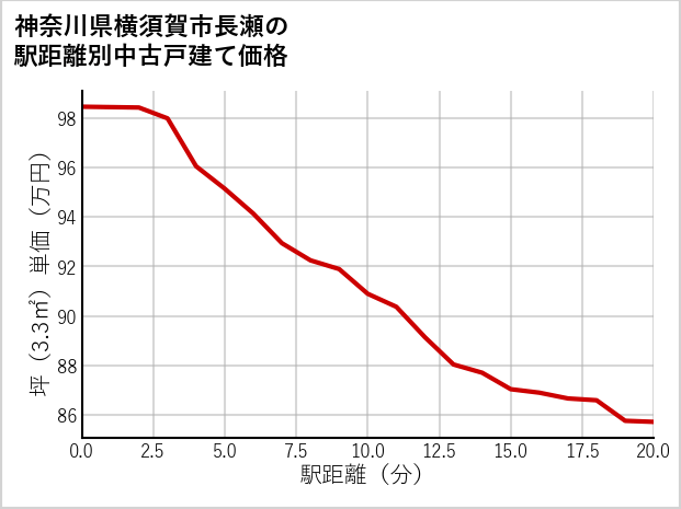 神奈川県横須賀市長瀬の徒歩距離別の中古戸建て坪単価