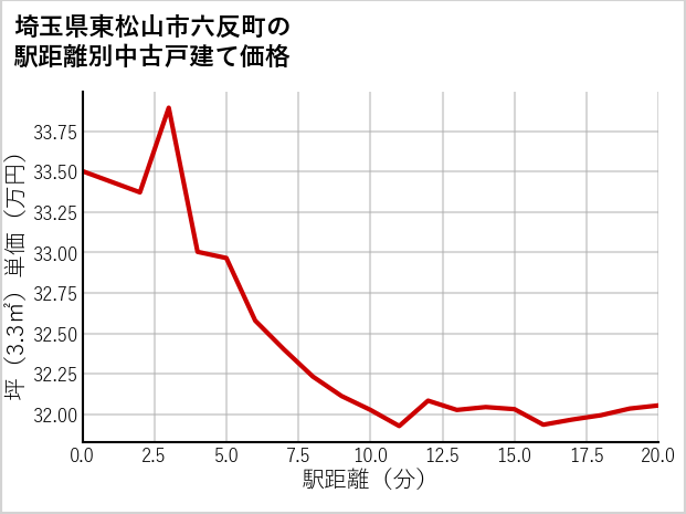 埼玉県東松山市六反町の徒歩距離別の中古戸建て坪単価