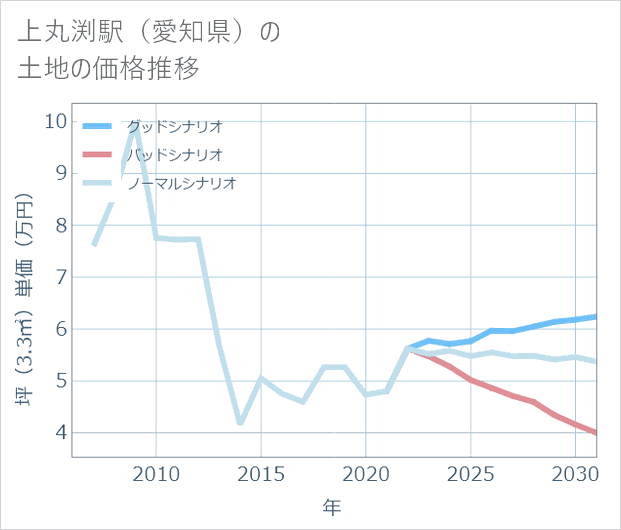 上丸渕駅(愛知県)の土地価格推移