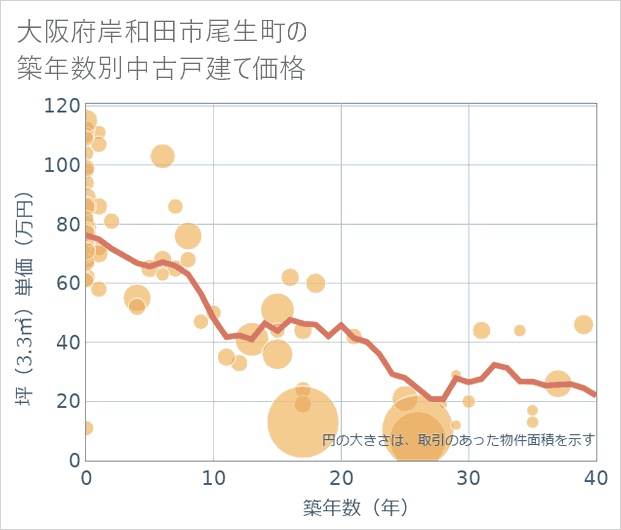 大阪府岸和田市尾生町の築年数別の中古戸建て坪単価