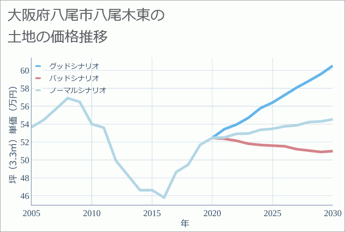 大阪府八尾市八尾木東の土地価格推移