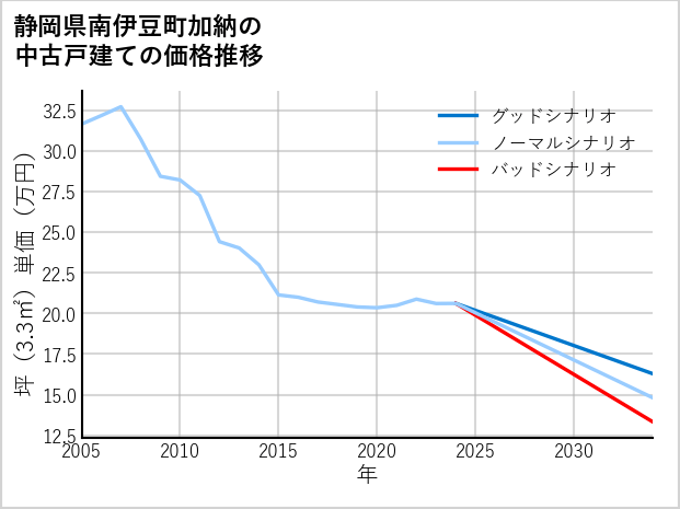 静岡県南伊豆町加納の中古戸建て価格推移