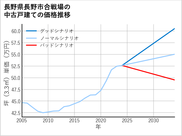 長野県長野市合戦場の中古戸建て価格推移