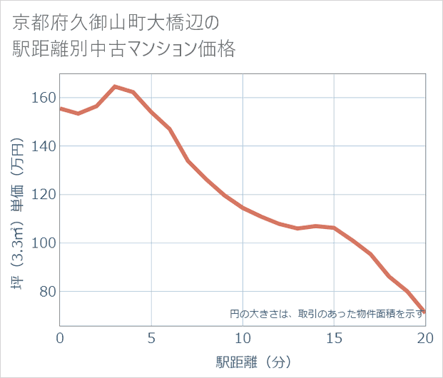 京都府久御山町大橋辺の徒歩距離別の中古マンション坪単価