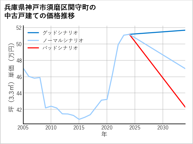 兵庫県神戸市須磨区関守町の中古戸建て価格推移