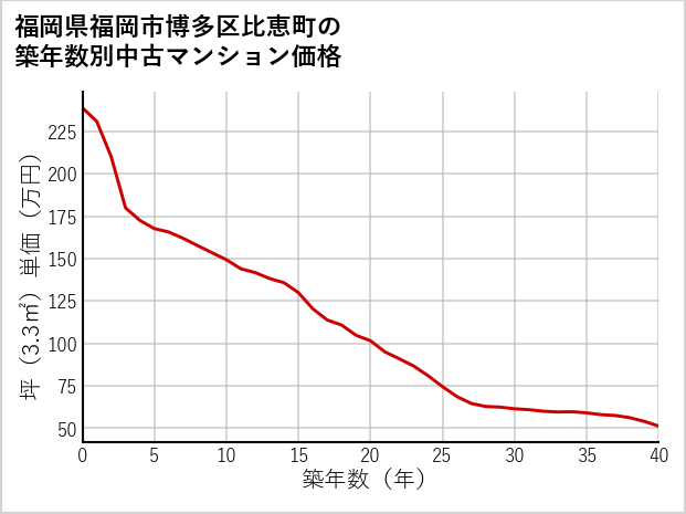 福岡県福岡市博多区比恵町の築年数別の中古マンション坪単価