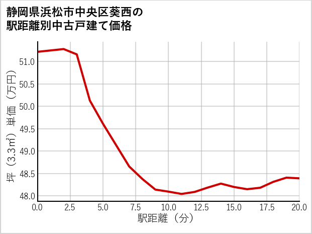 静岡県浜松市中央区葵西の徒歩距離別の中古戸建て坪単価