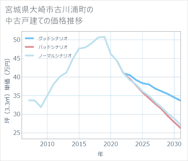 宮城県大崎市古川浦町の中古戸建て価格推移