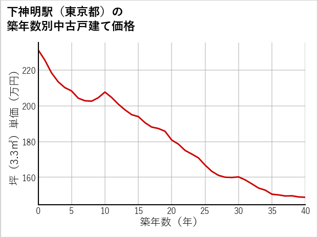 下神明駅（東京都）の築年数別の中古戸建て坪単価