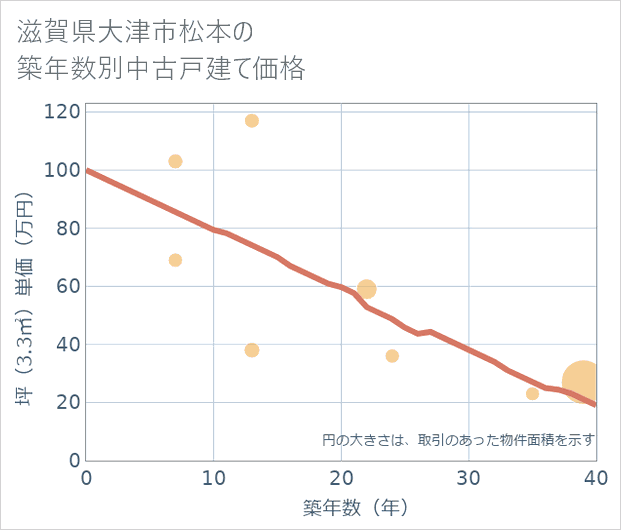滋賀県大津市松本の築年数別の中古戸建て坪単価