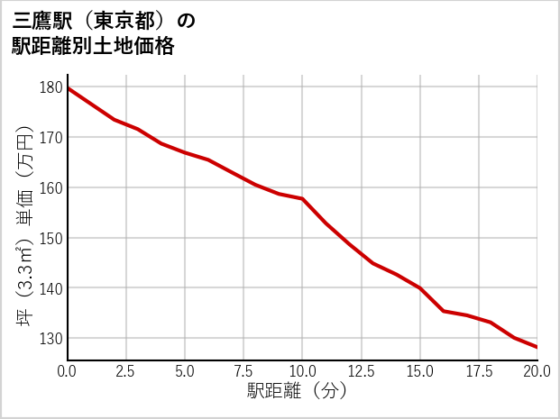 三鷹駅（東京都）の徒歩距離別の土地坪単価