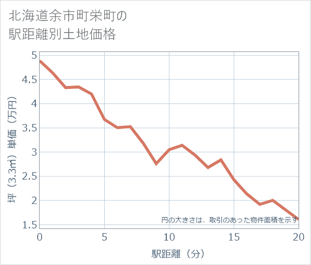北海道余市町栄町の徒歩距離別の土地坪単価